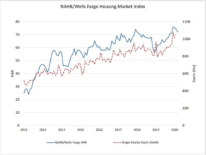 U.S. Home Builder Confidence Declines In March 2020